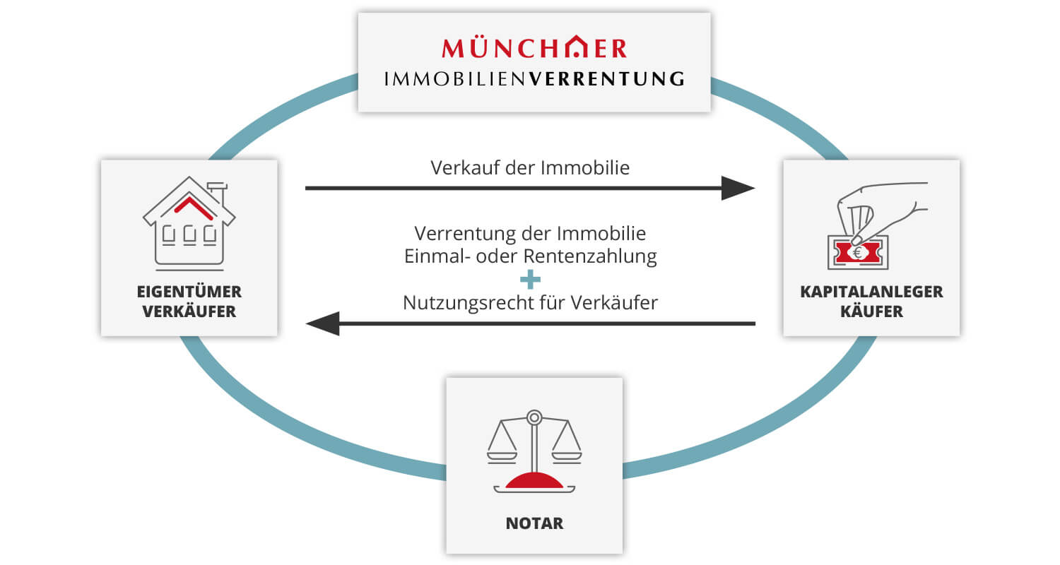 Schaubild Verrentungsmodelle